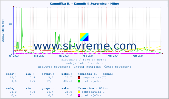 POVPREČJE :: Kamniška B. - Kamnik & Jezernica - Mlino :: temperatura | pretok | višina :: zadnje leto / en dan.