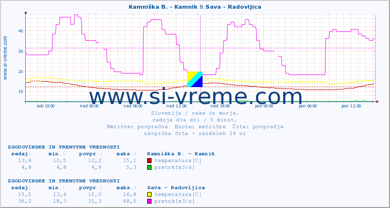 POVPREČJE :: Kamniška B. - Kamnik & Sava - Radovljica :: temperatura | pretok | višina :: zadnja dva dni / 5 minut.