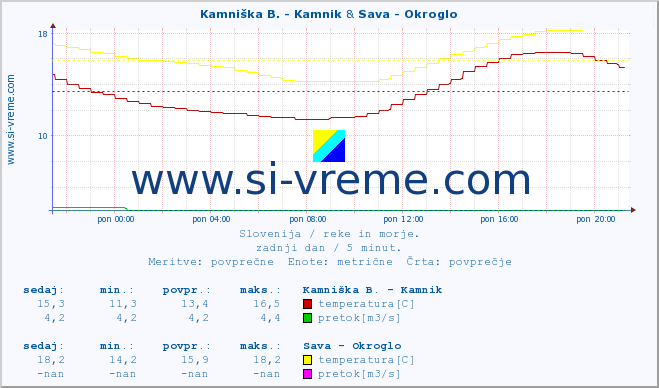 POVPREČJE :: Kamniška B. - Kamnik & Sava - Okroglo :: temperatura | pretok | višina :: zadnji dan / 5 minut.