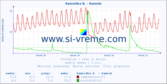 POVPREČJE :: Kamniška B. - Kamnik :: temperatura | pretok | višina :: zadnji mesec / 2 uri.