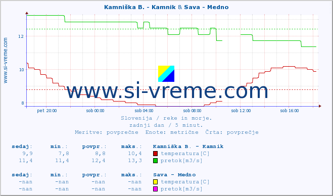 POVPREČJE :: Kamniška B. - Kamnik & Sava - Medno :: temperatura | pretok | višina :: zadnji dan / 5 minut.