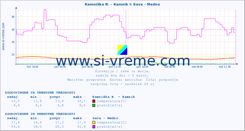 POVPREČJE :: Kamniška B. - Kamnik & Sava - Medno :: temperatura | pretok | višina :: zadnja dva dni / 5 minut.