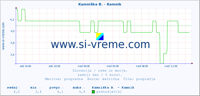 POVPREČJE :: Kamniška B. - Kamnik :: temperatura | pretok | višina :: zadnji dan / 5 minut.