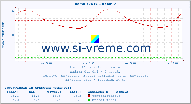 POVPREČJE :: Kamniška B. - Kamnik :: temperatura | pretok | višina :: zadnja dva dni / 5 minut.