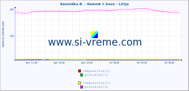 POVPREČJE :: Kamniška B. - Kamnik & Sava - Litija :: temperatura | pretok | višina :: zadnji dan / 5 minut.