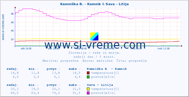 POVPREČJE :: Kamniška B. - Kamnik & Sava - Litija :: temperatura | pretok | višina :: zadnji dan / 5 minut.