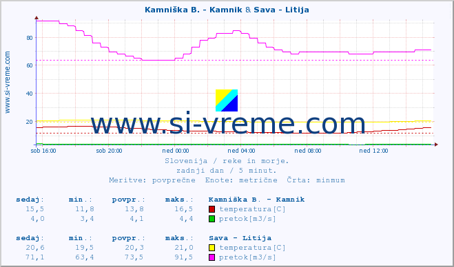 POVPREČJE :: Kamniška B. - Kamnik & Sava - Litija :: temperatura | pretok | višina :: zadnji dan / 5 minut.