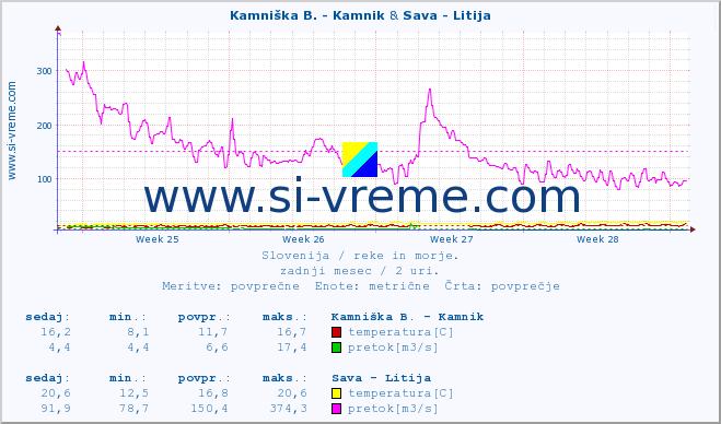 POVPREČJE :: Kamniška B. - Kamnik & Sava - Litija :: temperatura | pretok | višina :: zadnji mesec / 2 uri.