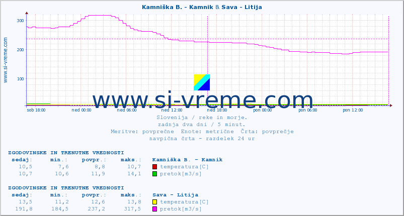 POVPREČJE :: Kamniška B. - Kamnik & Sava - Litija :: temperatura | pretok | višina :: zadnja dva dni / 5 minut.