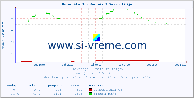 POVPREČJE :: Kamniška B. - Kamnik & Sava - Litija :: temperatura | pretok | višina :: zadnji dan / 5 minut.