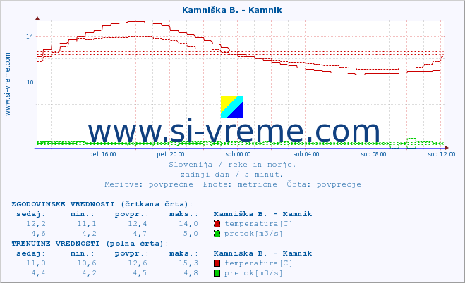 POVPREČJE :: Kamniška B. - Kamnik :: temperatura | pretok | višina :: zadnji dan / 5 minut.