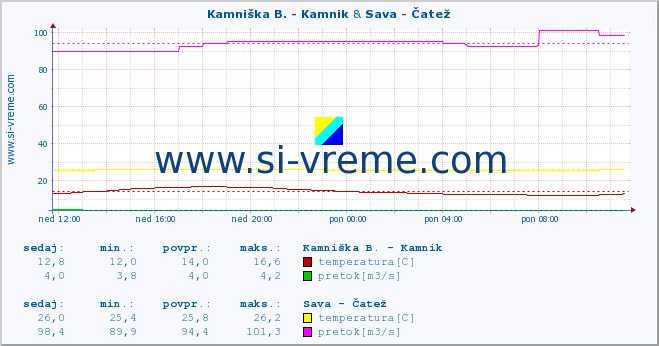 POVPREČJE :: Kamniška B. - Kamnik & Sava - Čatež :: temperatura | pretok | višina :: zadnji dan / 5 minut.