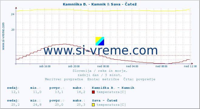 POVPREČJE :: Kamniška B. - Kamnik & Sava - Čatež :: temperatura | pretok | višina :: zadnji dan / 5 minut.