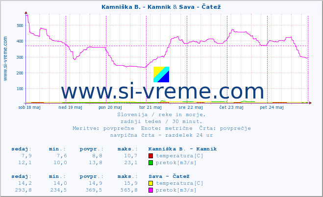 POVPREČJE :: Kamniška B. - Kamnik & Sava - Čatež :: temperatura | pretok | višina :: zadnji teden / 30 minut.