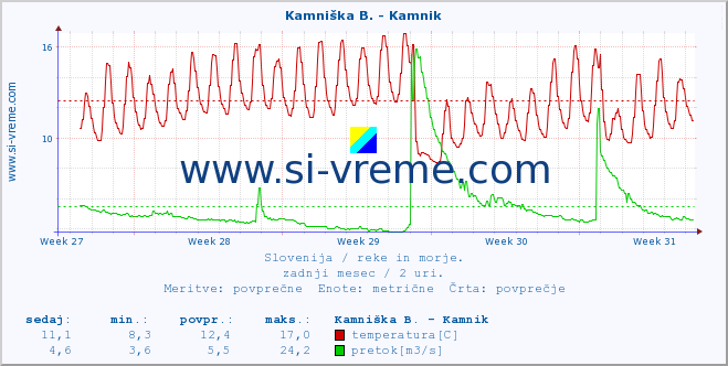 POVPREČJE :: Kamniška B. - Kamnik :: temperatura | pretok | višina :: zadnji mesec / 2 uri.