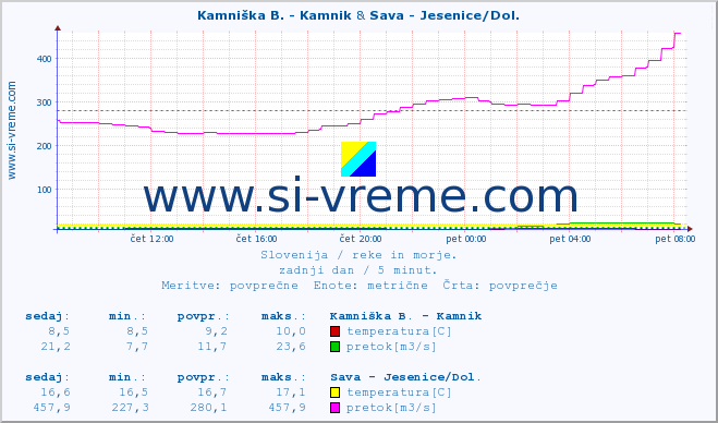 POVPREČJE :: Kamniška B. - Kamnik & Sava - Jesenice/Dol. :: temperatura | pretok | višina :: zadnji dan / 5 minut.