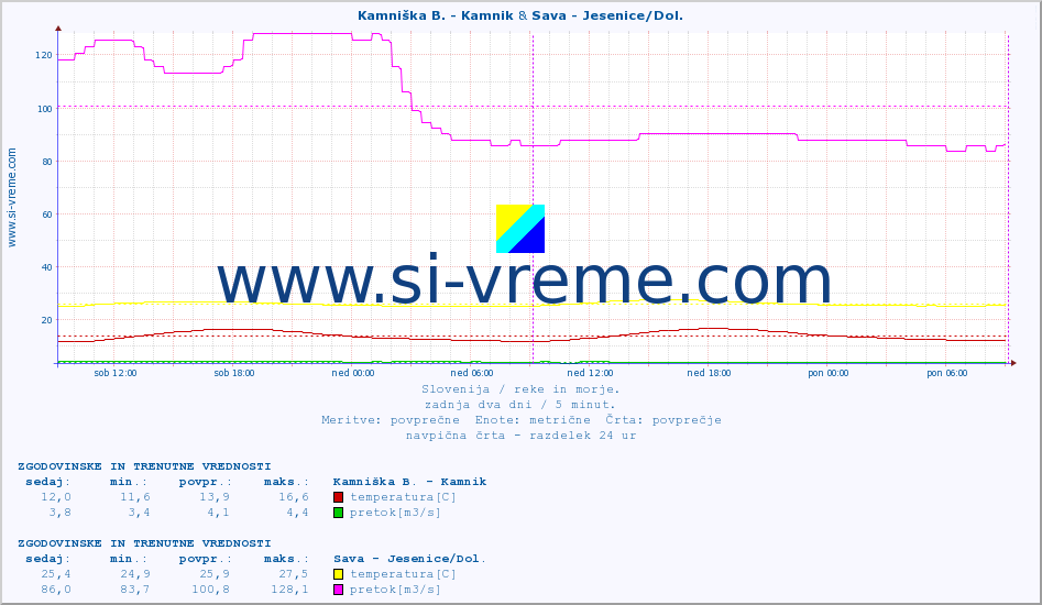 POVPREČJE :: Kamniška B. - Kamnik & Sava - Jesenice/Dol. :: temperatura | pretok | višina :: zadnja dva dni / 5 minut.