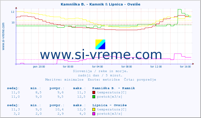 POVPREČJE :: Kamniška B. - Kamnik & Lipnica - Ovsiše :: temperatura | pretok | višina :: zadnji dan / 5 minut.