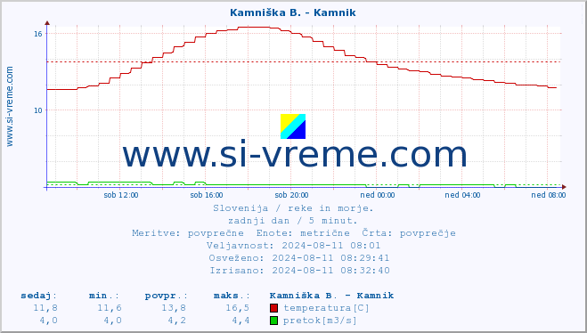 POVPREČJE :: Kamniška B. - Kamnik :: temperatura | pretok | višina :: zadnji dan / 5 minut.