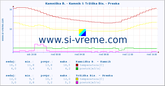 POVPREČJE :: Kamniška B. - Kamnik & Tržiška Bis. - Preska :: temperatura | pretok | višina :: zadnji dan / 5 minut.