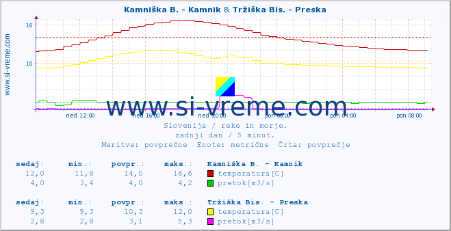 POVPREČJE :: Kamniška B. - Kamnik & Tržiška Bis. - Preska :: temperatura | pretok | višina :: zadnji dan / 5 minut.