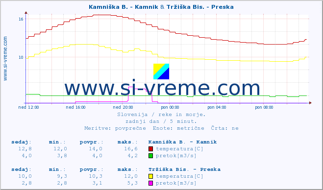 POVPREČJE :: Kamniška B. - Kamnik & Tržiška Bis. - Preska :: temperatura | pretok | višina :: zadnji dan / 5 minut.