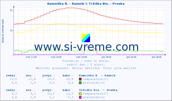 POVPREČJE :: Kamniška B. - Kamnik & Tržiška Bis. - Preska :: temperatura | pretok | višina :: zadnji dan / 5 minut.