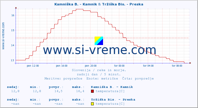 POVPREČJE :: Kamniška B. - Kamnik & Tržiška Bis. - Preska :: temperatura | pretok | višina :: zadnji dan / 5 minut.