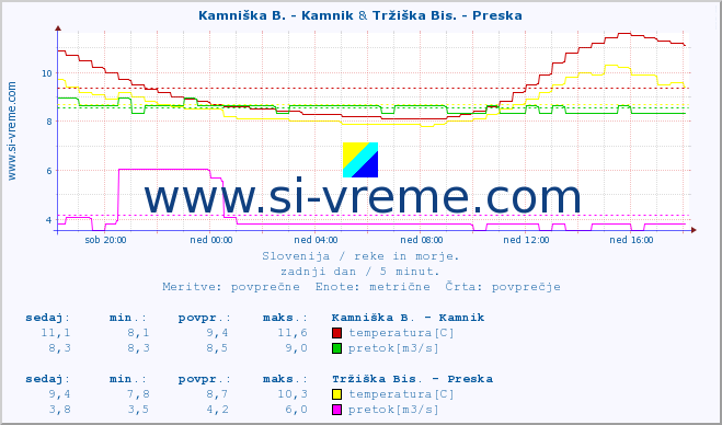 POVPREČJE :: Kamniška B. - Kamnik & Tržiška Bis. - Preska :: temperatura | pretok | višina :: zadnji dan / 5 minut.