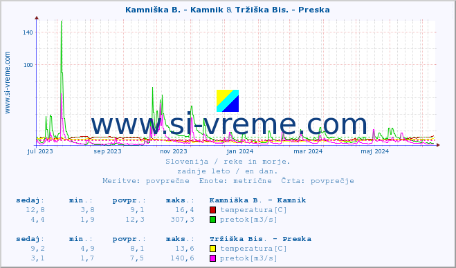 POVPREČJE :: Kamniška B. - Kamnik & Tržiška Bis. - Preska :: temperatura | pretok | višina :: zadnje leto / en dan.