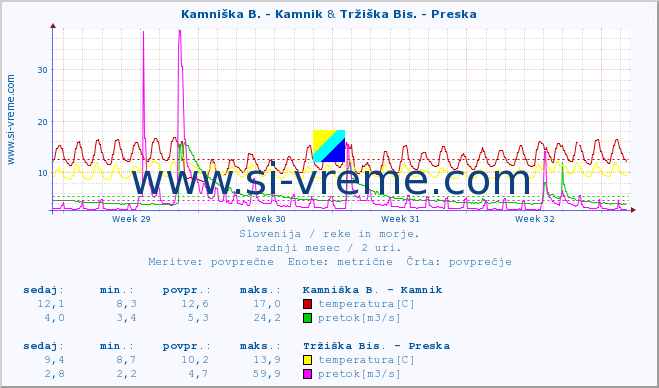 POVPREČJE :: Kamniška B. - Kamnik & Tržiška Bis. - Preska :: temperatura | pretok | višina :: zadnji mesec / 2 uri.