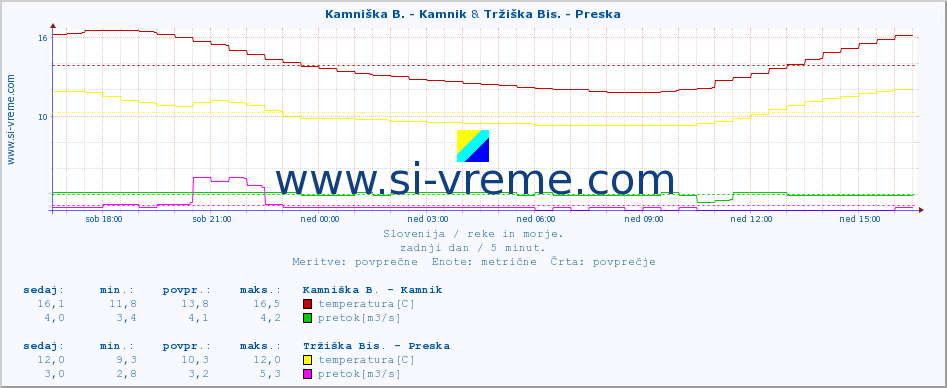 POVPREČJE :: Kamniška B. - Kamnik & Tržiška Bis. - Preska :: temperatura | pretok | višina :: zadnji dan / 5 minut.