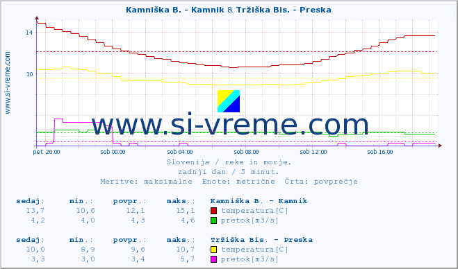 POVPREČJE :: Kamniška B. - Kamnik & Tržiška Bis. - Preska :: temperatura | pretok | višina :: zadnji dan / 5 minut.