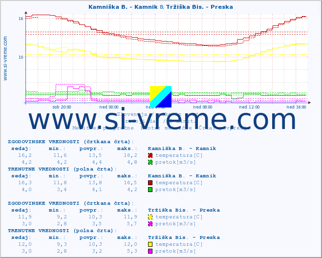 POVPREČJE :: Kamniška B. - Kamnik & Tržiška Bis. - Preska :: temperatura | pretok | višina :: zadnji dan / 5 minut.
