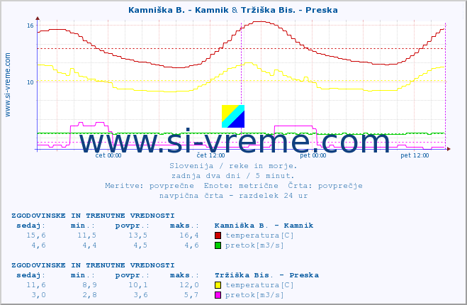 POVPREČJE :: Kamniška B. - Kamnik & Tržiška Bis. - Preska :: temperatura | pretok | višina :: zadnja dva dni / 5 minut.