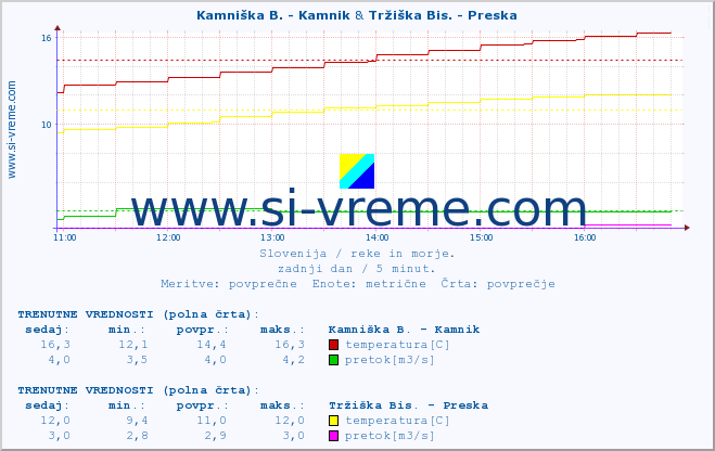 POVPREČJE :: Kamniška B. - Kamnik & Tržiška Bis. - Preska :: temperatura | pretok | višina :: zadnji dan / 5 minut.