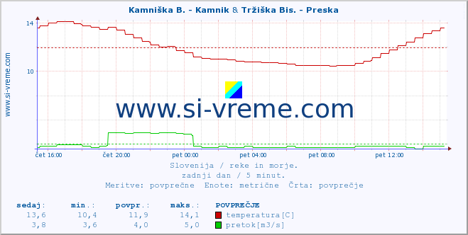 POVPREČJE :: Kamniška B. - Kamnik & Tržiška Bis. - Preska :: temperatura | pretok | višina :: zadnji dan / 5 minut.