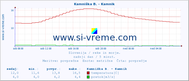 POVPREČJE :: Kamniška B. - Kamnik :: temperatura | pretok | višina :: zadnji dan / 5 minut.