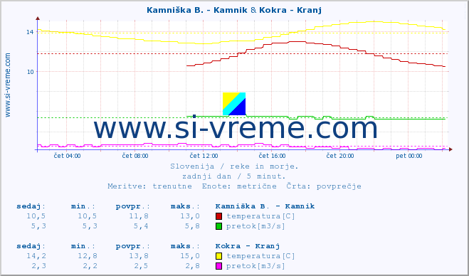 POVPREČJE :: Kamniška B. - Kamnik & Kokra - Kranj :: temperatura | pretok | višina :: zadnji dan / 5 minut.