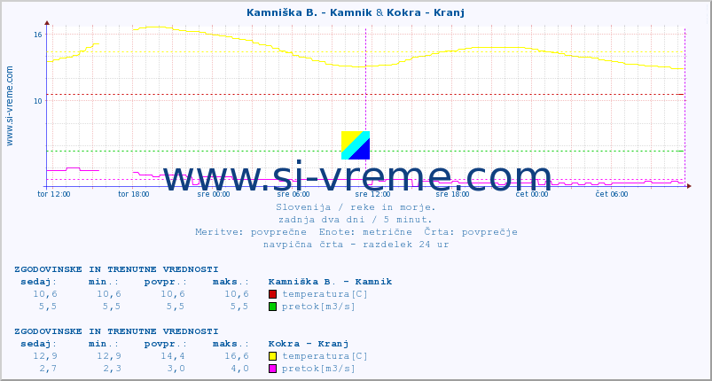 POVPREČJE :: Kamniška B. - Kamnik & Kokra - Kranj :: temperatura | pretok | višina :: zadnja dva dni / 5 minut.