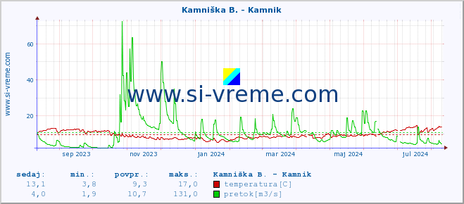 POVPREČJE :: Kamniška B. - Kamnik :: temperatura | pretok | višina :: zadnje leto / en dan.