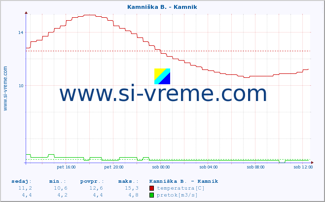 POVPREČJE :: Kamniška B. - Kamnik :: temperatura | pretok | višina :: zadnji dan / 5 minut.