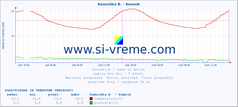 POVPREČJE :: Kamniška B. - Kamnik :: temperatura | pretok | višina :: zadnja dva dni / 5 minut.