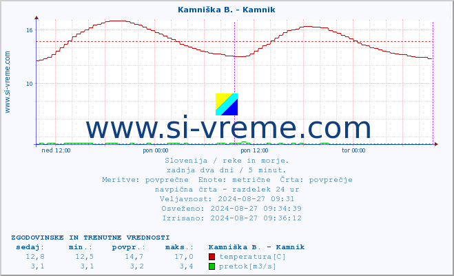 POVPREČJE :: Kamniška B. - Kamnik :: temperatura | pretok | višina :: zadnja dva dni / 5 minut.