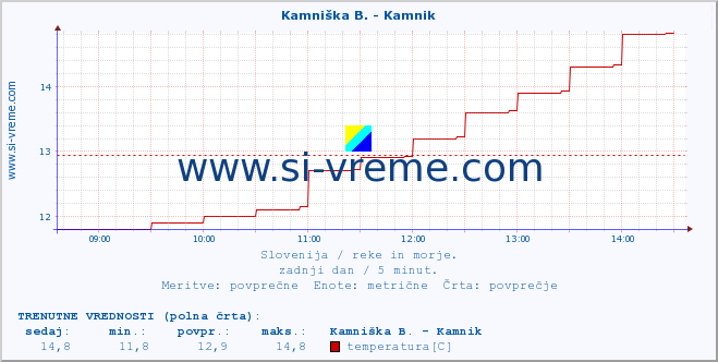 POVPREČJE :: Kamniška B. - Kamnik :: temperatura | pretok | višina :: zadnji dan / 5 minut.