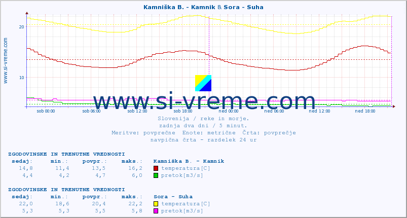 POVPREČJE :: Kamniška B. - Kamnik & Sora - Suha :: temperatura | pretok | višina :: zadnja dva dni / 5 minut.