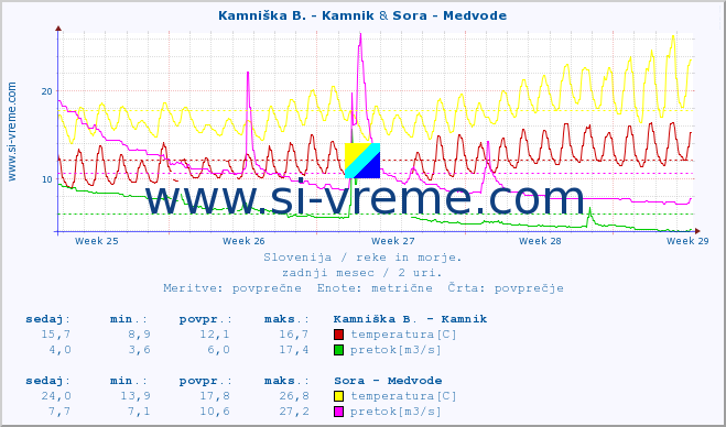 POVPREČJE :: Kamniška B. - Kamnik & Sora - Medvode :: temperatura | pretok | višina :: zadnji mesec / 2 uri.