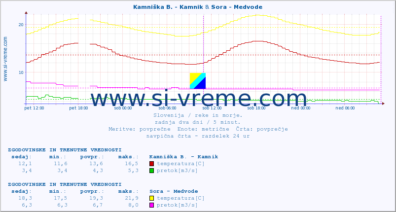 POVPREČJE :: Kamniška B. - Kamnik & Sora - Medvode :: temperatura | pretok | višina :: zadnja dva dni / 5 minut.