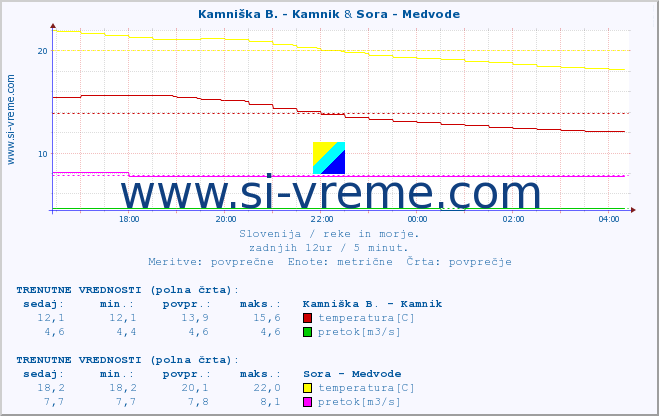 POVPREČJE :: Kamniška B. - Kamnik & Sora - Medvode :: temperatura | pretok | višina :: zadnji dan / 5 minut.