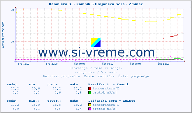 POVPREČJE :: Kamniška B. - Kamnik & Poljanska Sora - Zminec :: temperatura | pretok | višina :: zadnji dan / 5 minut.